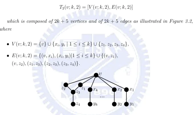 Figure 3.2: A Type II structure T 2 (v; k, 2) consists of 2k + 5 vertices and 2k + 5 edges