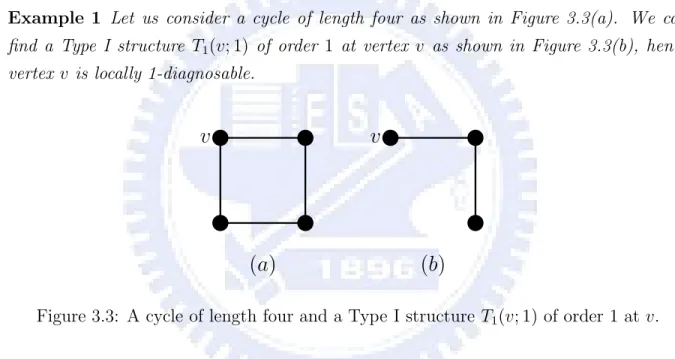 Figure 3.3: A cycle of length four and a Type I structure T 1 (v; 1) of order 1 at v.
