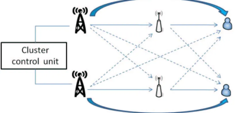 Figure 1.2: Another representation of a two-cell cooperation group. Solid lines and whereas dashed lines indicate useful transmission and interference respectively.