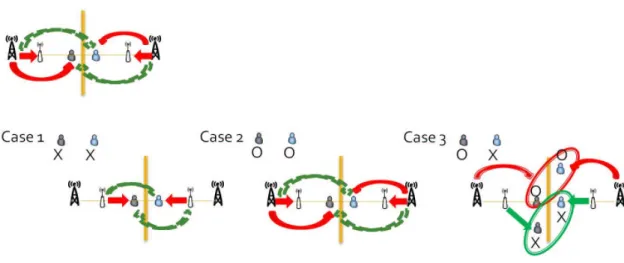 Figure 2.2: Three possible cases next to coordinated BSs transmission in a two-cell cooperation group