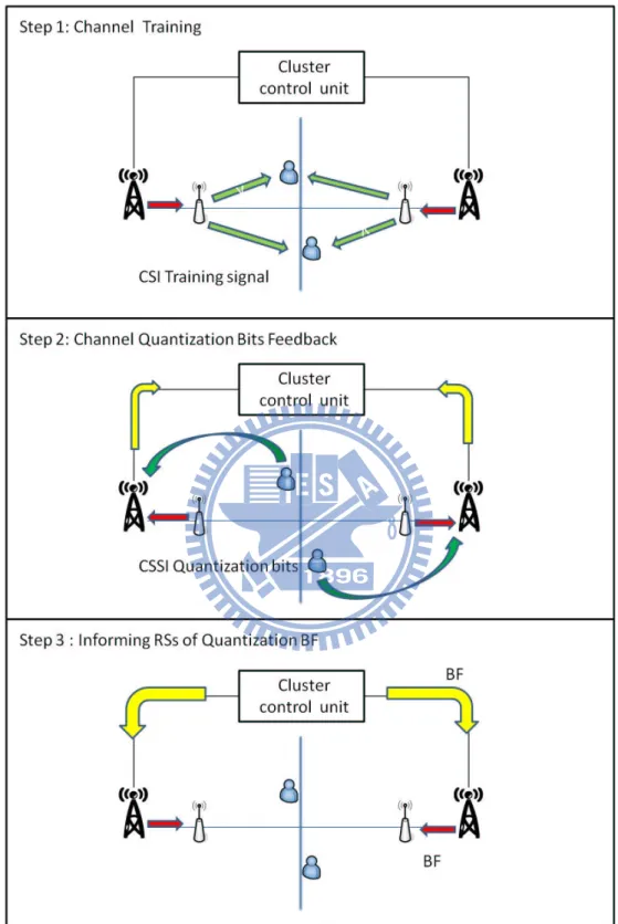 Figure 2.3: Flow chart of designing beamforming at cluster control unit for every relay station in a cooperation group.