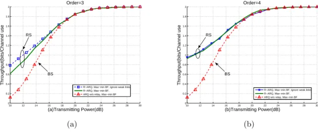 Fig. 7.3 (a) presents the throughput of different types of schemes versus the total transmit power P 0 when all the SSs are located at the boundary corner, namely, ` 0 = 0