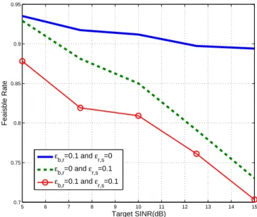 Figure 7.4: Feasible rates versus the target SINR when N=2.