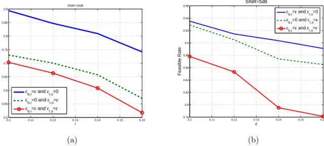 Figure 7.5: Feasible rates versus the upper limit, ²,on channel uncertainties when N=2: (a) γ 0 = 15dB (b) γ 0 = 15dB