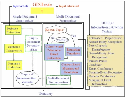 圖 2-3：GISTexter 系統架構[21] 