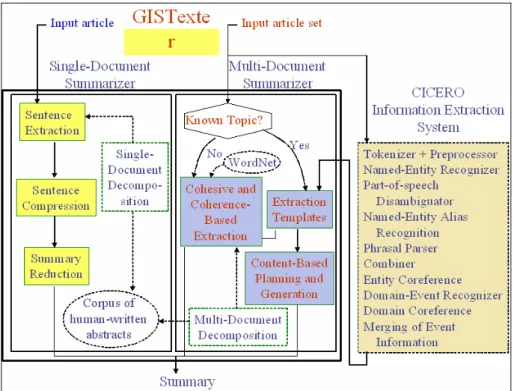 Figure 4: GISTexter 系統架構[21] 
