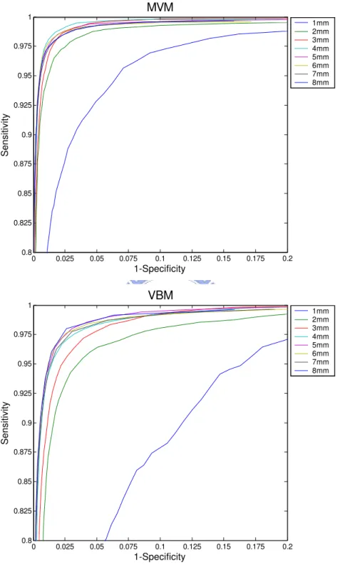 Figure 4.4: ROC curves of MVM and VBM results with the simulation data. Notice that both horizontal axes are limited from 0 to 0.2 and both vertical axes are limited from 0.8 to 1 for more specific display