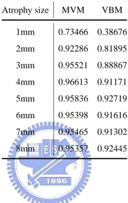Table 4.2: PAUC indices for ROC curves of MVM and VBM results with the simulation data