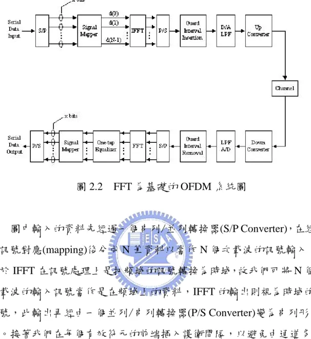 圖 2.2  FFT 為基礎的 OFDM 系統圖      圖中輸入的資料先經過一個串列/並列轉換器(S/P Converter)，在經 過訊號對應(mapping)後分成 N 筆資料以當作 N 個次載波的訊號輸入。 由於 IFFT 在訊號處理上是把頻域的訊號轉換為時域，故我們可將 N 個 次載波的輸入訊號當作是在頻域上的資料，IFFT 的輸出則視為時域的 訊號，此輸出再經由一個並列/串列轉換器(P/S Converter)變為串列形 式。接著我們在每個有效符元的前端插入護衛間隔，以避免由通道多 路徑效應所