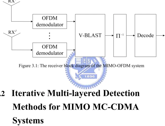 Figure 3.1: The receiver block diagram of the MIMO-OFDM system 