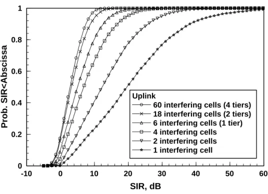 Figure 4.3: Simulated distribution of Uplink SIR 