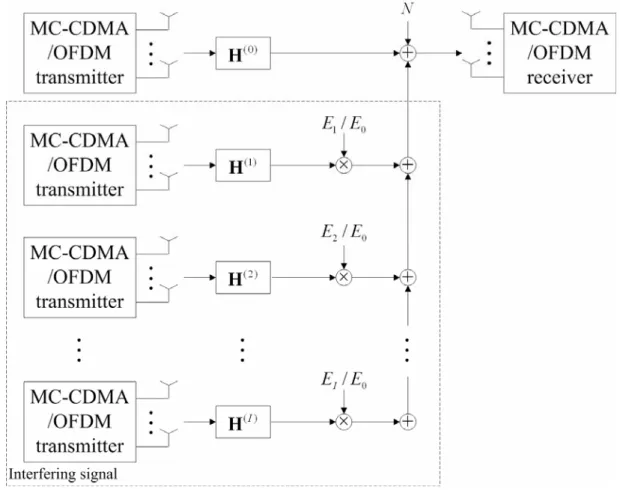Figure 4.5: Model of the cellular MIMO-OFDM and MIMO MC-CDMA system