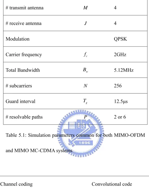 Table 5.1: Simulation parameters common for both MIMO-OFDM  and MIMO MC-CDMA systems 