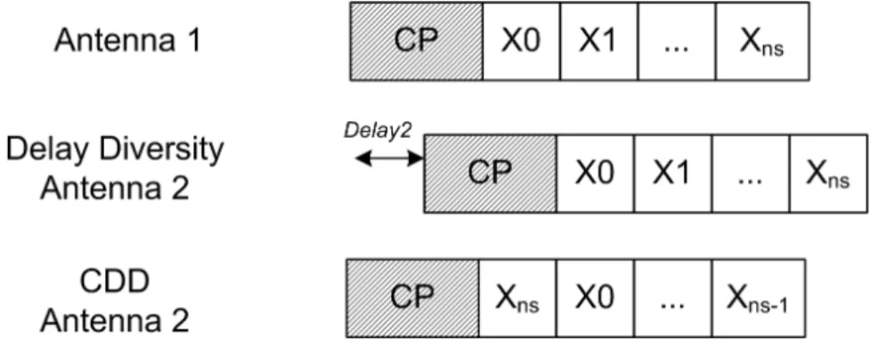 Fig. 2.1: Delay diversity and Cyclic delay diversity OFDM frame