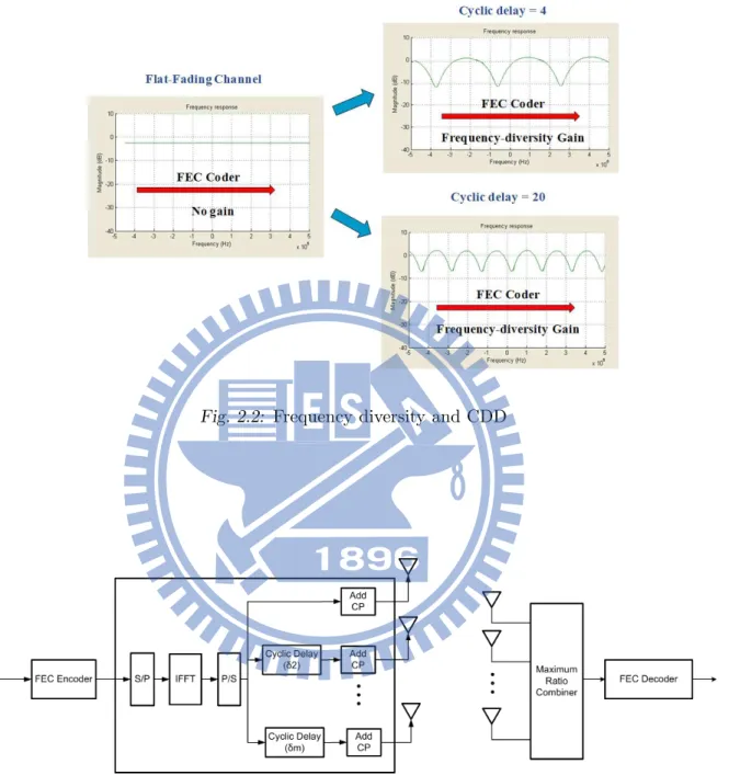 Fig. 2.2: Frequency diversity and CDD