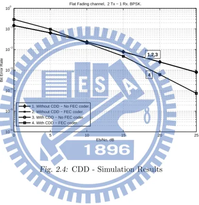 Fig. 2.4: CDD - Simulation Results