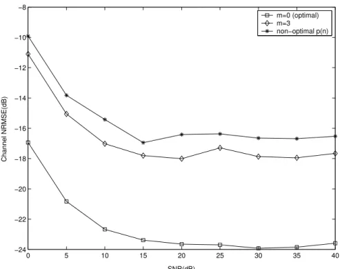 Figure 5.2: Channel NRMSE versus Output SNR