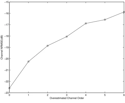 Figure 5.3: Channel NRMSE versus ( ˆ L − L)
