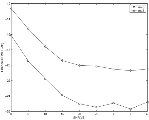Figure 5.5: 3-input 2-output Model: Channel NRMSE versus Output SNR