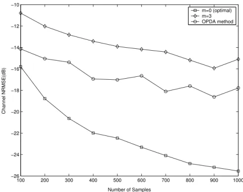 Figure 5.6: 2-input 3-output Model: Channel NRMSE versus Output SNR