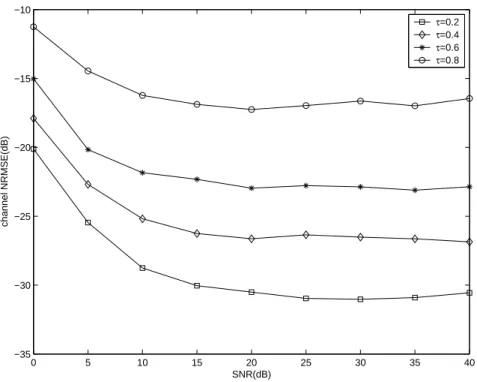 Figure 2.3. Channel NRMSE versus output SNR