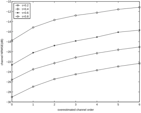 Figure 2.4. Channel NRMSE versus ( ˆ L − L)