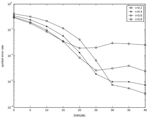 Figure 2.7. Symbol error rate versus output SNR