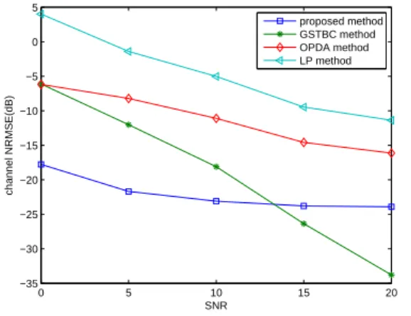 Figure 2.9. Comparison of NRMSE and symbol error rate, number of input samples = 200