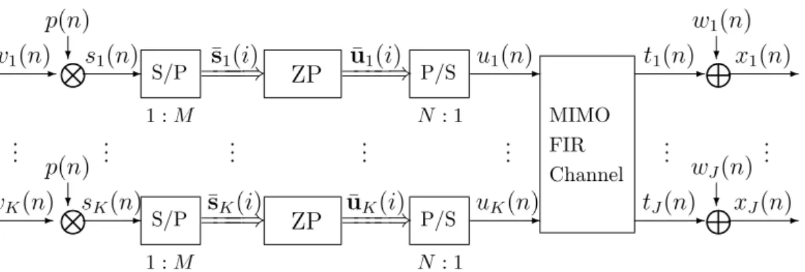 Figure 3.1. An MIMO SC-ZP block transmission baseband model with periodic precoding
