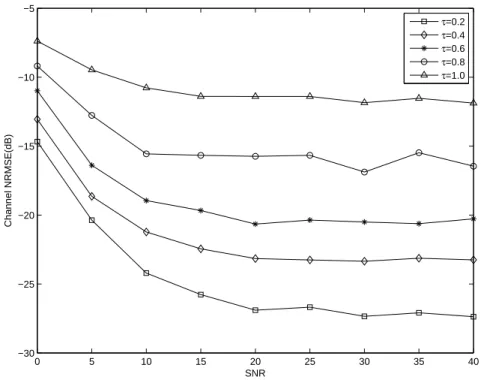 Figure 3.3. Channel NRMSE versus output SNR