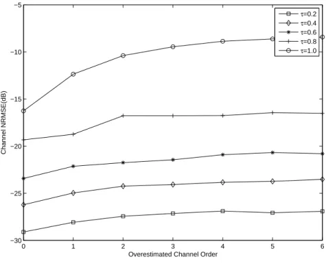 Figure 3.4. Channel NRMSE versus ( ˆ L − L)