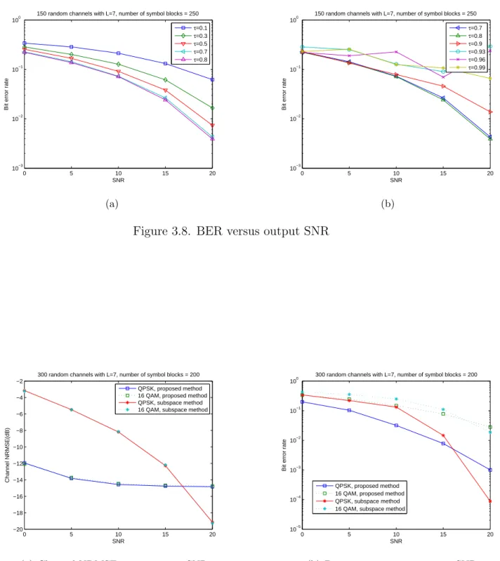 Figure 3.9. Comparison with the subspace method