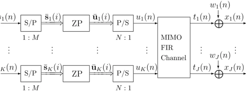 Figure 4.1. An MIMO single carrier with zero padding block transmission baseband model