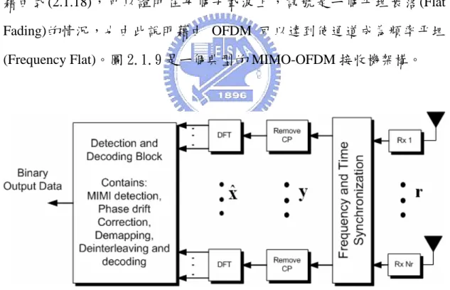 圖 2.1.9 MIMO-OFDM 接收端架構 