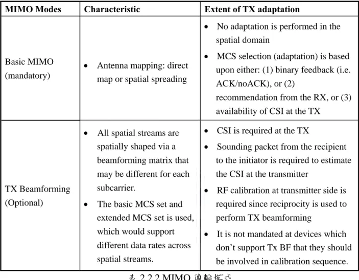 表 2.2.2 是針對上述幾種 MIMO 的傳輸模式做一個整理，主要分為兩 種模式。一個是基本的 MIMO 傳輸，採用直接對應或是空間延展的傳輸架 構，並且可藉由接收端的回饋(Feedback)訊號或是由傳送端自己估測得到 的通道狀態資訊(Channel State Information, CSI)來做調變的選擇；另一種模 式是波束成型，採用延伸的調變模式，可以使不同的空間資料流採用不同 的傳輸率。另外，在 20MHz 的頻寬模式下，每個 OFDM 符元包含 56 個 tones，其中 52 個是 dat