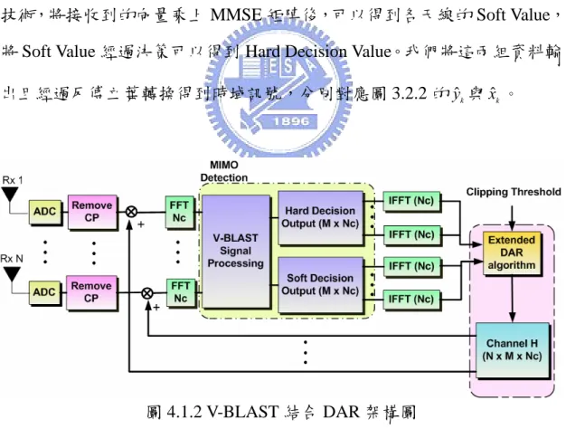 圖 4.1.2 V-BLAST 結合 DAR 架構圖 