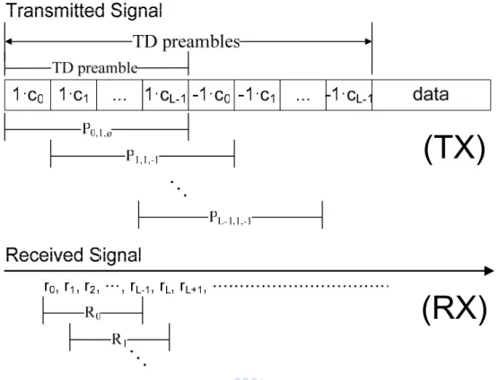 Figure 2-1 Definitions of packet structure with TD preambles in TX and search sequence in RX; in this  case, i=1, j=-1,  P ( 0,1, ∅ )   is the frequency response of complete TD preamble (+c), and  P ( 1,1, 1− )  to  P ( L − 1,1, 1− )  are 