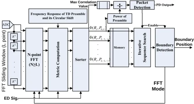 Figure 2-3 displays the block diagram of the FD-BD. The FFT sliding window slides  over the received samples one-by-one transfer L received samples (in the window) into  frequency domain via FFT module