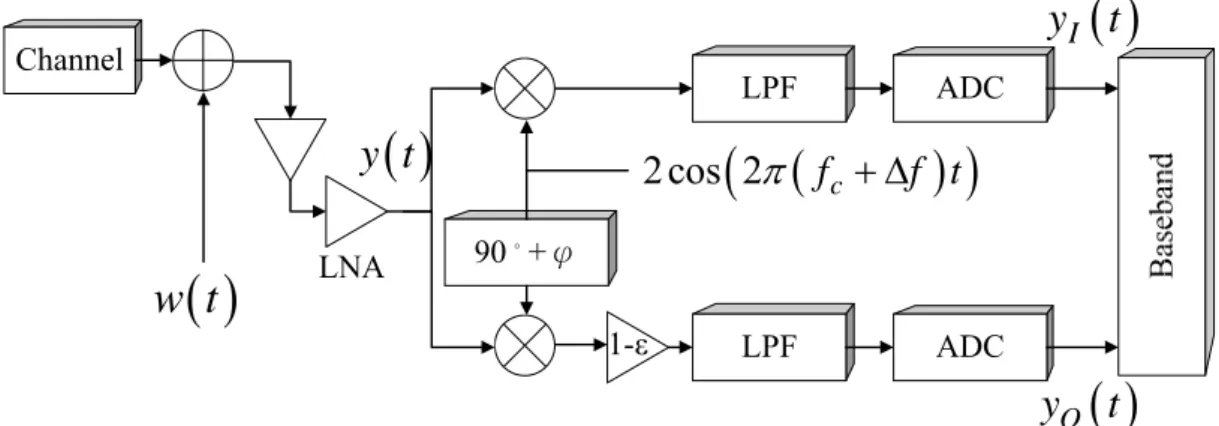 Figure 2-4 Block diagram of receiver’s structure 