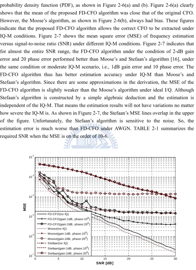 Figure 2-7 Mean square error (MSE) of frequency estimation versus SNR under different IQ-M with 50  ppm CFO 