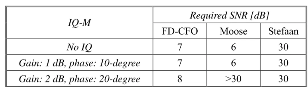 TABLE 2-1 R EQUIRED  SNR F OR  10 -4 MSE  Required SNR [dB]  IQ-M 