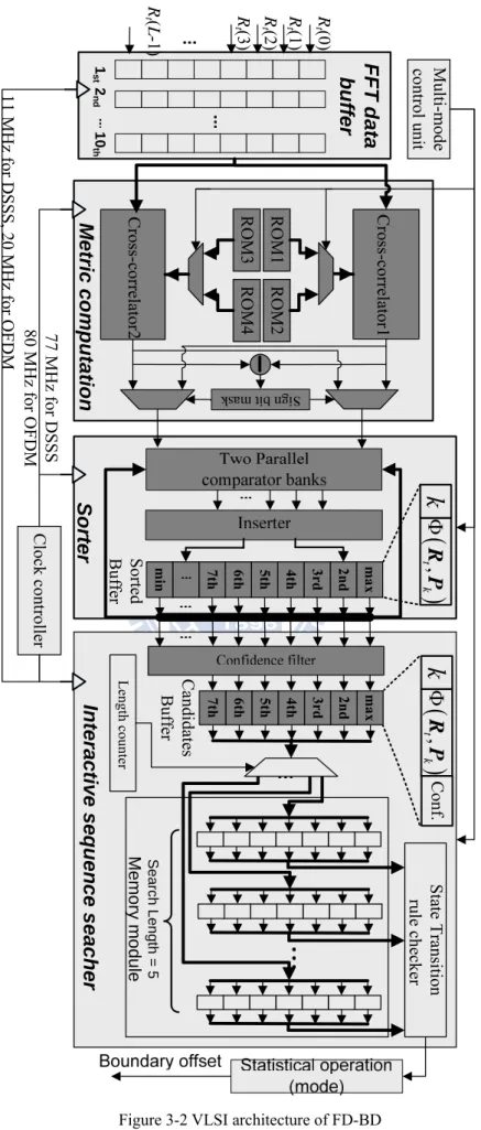 Figure 3-2 VLSI architecture of FD-BD 