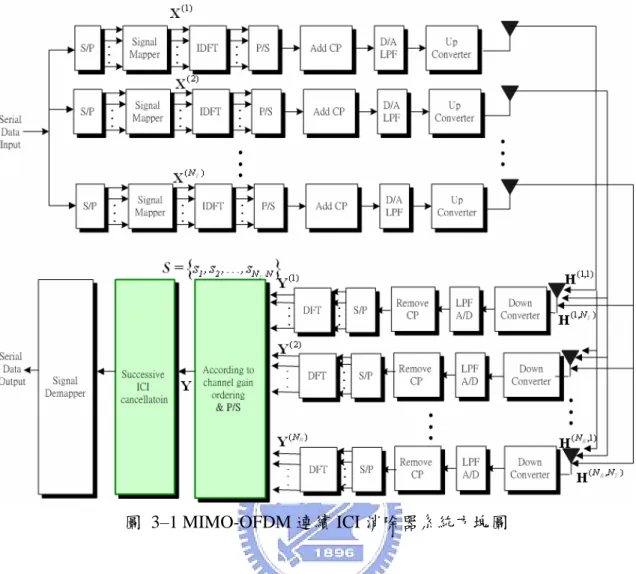 圖  3–1 MIMO-OFDM 連續 ICI 消除器系統方塊圖  圖  3–1中的連續ICI消除器的方塊圖運作如圖  3–2，它是根據圖  2–11稍作修改 而來；在圖  3–2中，因為 N 根傳送天線與 T N 根接收天線系統要消除的干擾除了R 自己天線鄰近 N − 1 個載波的干擾，尚須包含其他 N R − 1 根天線鄰近 N − 1 個載波的 干擾，所以頻域的接收訊號必須先將同一個載波不同天線的接收訊號排列在一 起，再供後續作MMSE或是連續ICI消除，本論文提出的方法還需要針對 G 中每一 行能量