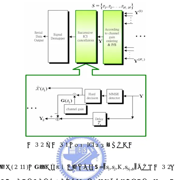 圖  3–2  在圖  3–1 中連續 ICI 消除器的方塊圖  首先將( 2–11 )中 G 每一行能量大小排序為 { }12NTN= s ,s ,K,s⋅S ，再如圖  3–2所 示，將接收到的訊號根據排序集合順序重新排列為 Y ，並將平行訊號轉為連續訊 號依序送入連續ICI消除器，一開始由MMSE檢測器從最強的tone s 開始解，經由 1 hard decision完成偵測 ˆ ( ) X s ，數學式為：  1 1 1 2 1 2 2 1 2ˆ ( ) ( )     R R T THHNN NN