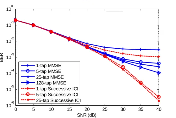 圖  4–1 SISO-OFDM 系統中，通道已知， f T d S = 0.05 ， MMSE 等化器與連續 ICI 消 除器之 BER 效能比較