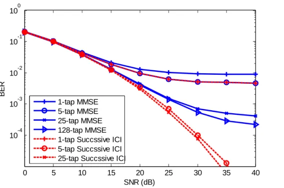 圖  4–2 SISO-OFDM 系統中，通道已知， f T d S = 0.1 ，MMSE 等化器與連續 ICI 消 除器之 BER 效能比較  4.2.2 MIMO-OFDM 系統  圖  4–3 與圖  4–4 是在 MIMO-OFDM 系統（ N T = N R = 2 ）下，分別比較 1, 5, 25, 128K = K = K = K = 時的 MMSE 等化器與 K = 1, K = 5, K = 25 時的連續 ICI 消 除器，在不同正規化都卜勒頻率（ f T d S = 0.05 or 