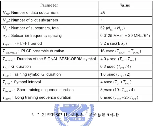 表  2–2 IEEE 802.11a 規格書中時域相關的參數 