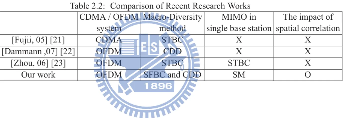 Table 2.2: Comparison of Recent Research Works