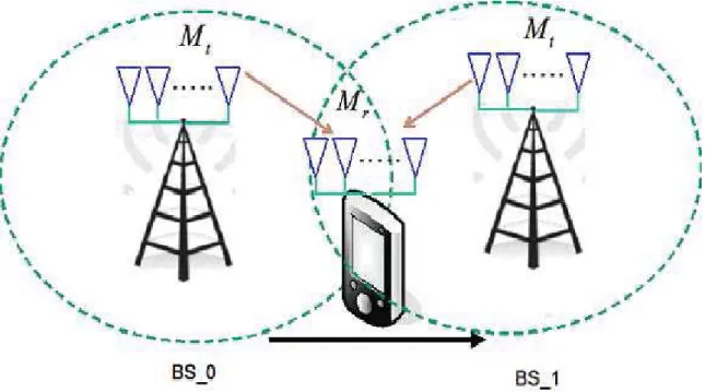 Figure 3.1: The System Model of Macro-Diversity Combining for MIMO OFDM Cellular Mobile Network in The Downlink Case.