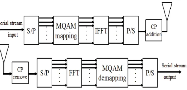 Figure 3.2: Block Diagram of a Conventional OFDM System Model.